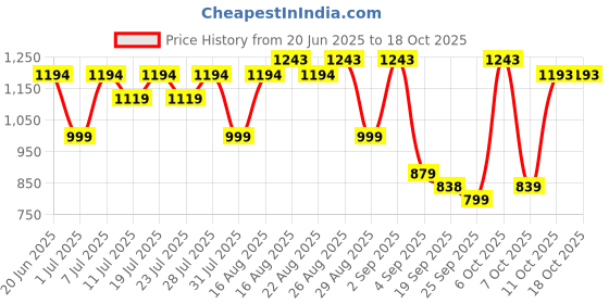 myntra.com KALINI Women Bandhani Embroidered Regular Sequinned Pure Cotton Kurta with Trousers & With Dupatta kalini Price History Graph from 20 Jun 2025 to 18 Oct 2025