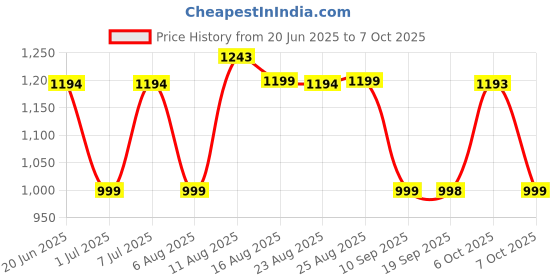 myntra.com KALINI Women Bandhani Embroidered Regular Thread Work Kurta with Palazzos & With Dupatta kalini Price History Graph from 20 Jun 2025 to 7 Oct 2025