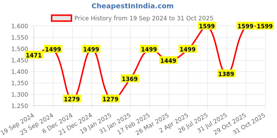 myntra.com KALINI Women Bandhani Embroidered Regular Thread Work Pure Cotton Kurta with Trousers & With Dupatta kalini Price History Graph from 19 Sep 2024 to 29 Oct 2025