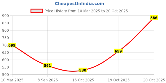 myntra.com KALINI Women Bandhani Patchwork Georgette Kurta kalini Price History Graph from 10 Mar 2025 to 19 Oct 2025