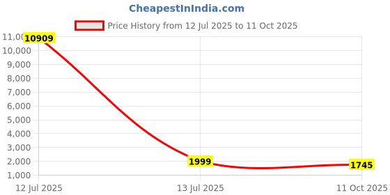 myntra.com KALINI Women Bandhani Print Panelled Sequinned Kurta with Trousers & With Dupatta kalini Price History Graph from 12 Jul 2025 to 11 Oct 2025