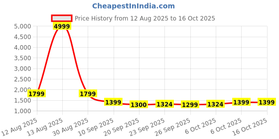 myntra.com KALINI Women Bandhani Printed Angrakha Kurta with Palazzos & With Dupatta kalini Price History Graph from 12 Aug 2025 to 16 Oct 2025