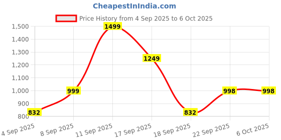 myntra.com KALINI Women Bandhani Printed Angrakha Kurta with Palazzos & With Dupatta kalini Price History Graph from 4 Sep 2025 to 5 Oct 2025