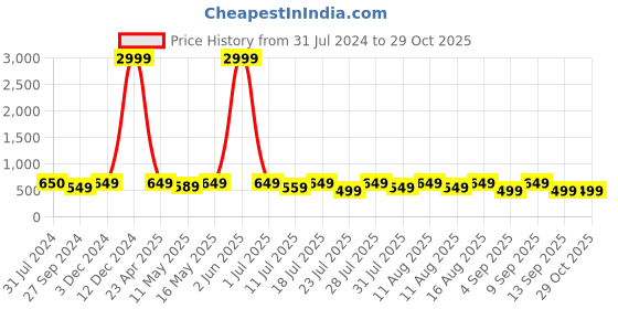 myntra.com KALINI Women Bandhani Printed Floral Side Slit Kurta kalini Price History Graph from 31 Jul 2024 to 29 Oct 2025