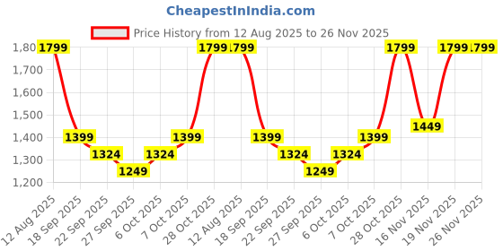 myntra.com KALINI Women Bandhani Printed Kurta with Palazzo & Dupatta kalini Price History Graph from 12 Aug 2025 to 25 Nov 2025