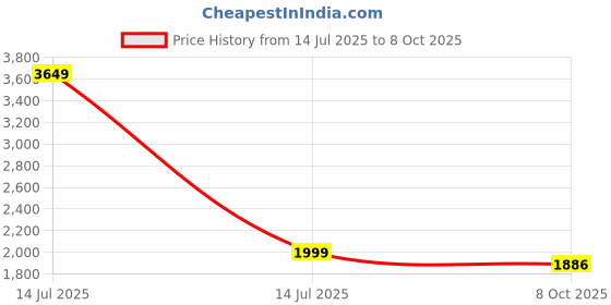 myntra.com KALINI Women Bandhani Printed Kurta with Trousers & Dupatta kalini Price History Graph from 14 Jul 2025 to 8 Oct 2025