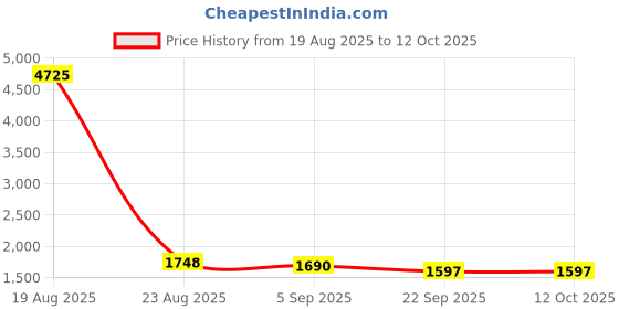 myntra.com KALINI Women Bandhani Printed Kurta with Trousers & Dupatta kalini Price History Graph from 19 Aug 2025 to 12 Oct 2025