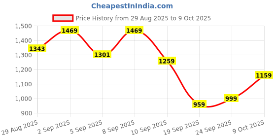 myntra.com KALINI Women Bandhani Printed Kurta with Trousers & Dupatta kalini Price History Graph from 29 Aug 2025 to 9 Oct 2025