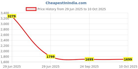 myntra.com KALINI Women Bandhani Printed Kurta with Trousers & With Dupatta kalini Price History Graph from 29 Jun 2025 to 10 Oct 2025