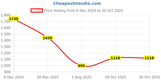 myntra.com KALINI Women Bandhani Printed Panelled Chanderi Silk Kurta with Trousers & With Dupatta kalini Price History Graph from 6 Dec 2024 to 20 Oct 2025