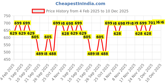 myntra.com KALINI Women Bandhani Printed Patchwork Georgette Kurta kalini Price History Graph from 4 Feb 2025 to 10 Dec 2025