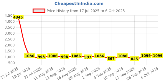 myntra.com KALINI Women Bandhani Printed Regular Kurta with Palazzos & With Dupatta kalini Price History Graph from 17 Jul 2025 to 6 Oct 2025