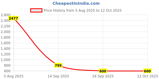 myntra.com KALINI Women Bandhani Printed Regular Kurta with Sharara & With Dupatta kalini Price History Graph from 5 Aug 2025 to 12 Oct 2025