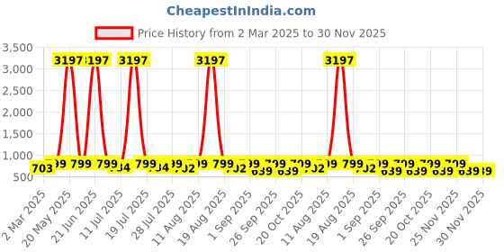 myntra.com KALINI Women Bandhani Printed Regular Kurta with Trousers kalini Price History Graph from 2 Mar 2025 to 30 Nov 2025