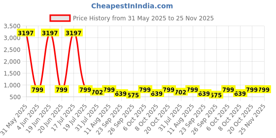 myntra.com KALINI Women Bandhani Printed Regular Kurta with Trousers kalini Price History Graph from 31 May 2025 to 25 Nov 2025