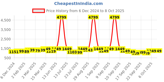myntra.com vbuyz KALINI Women Bandhani Printed Regular Kurta with Trousers & With Dupatta vbuyz Price History Graph from 6 Dec 2024 to 8 Oct 2025