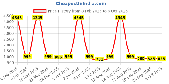 myntra.com KALINI Women Bandhani Printed Regular Kurta with Trousers & With Dupatta kalini Price History Graph from 8 Feb 2025 to 5 Oct 2025
