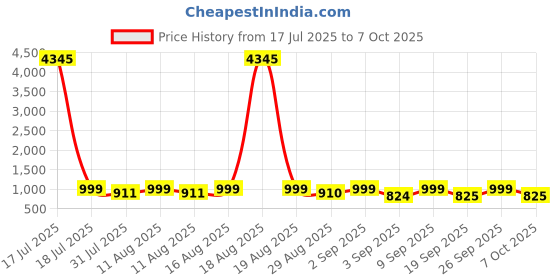 myntra.com KALINI Women Bandhani Printed Regular Kurta with Trousers & With Dupatta kalini Price History Graph from 17 Jul 2025 to 7 Oct 2025