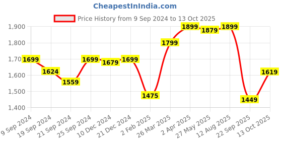 myntra.com KALINI Women Bandhani Printed Regular Mirror Work Kurta with Trousers & With Dupatta kalini Price History Graph from 9 Sep 2024 to 13 Oct 2025