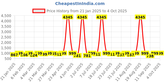 myntra.com KALINI Women Bandhani Printed Regular Mirror Work Kurta with Trousers & With Dupatta kalini Price History Graph from 21 Jan 2025 to 4 Oct 2025