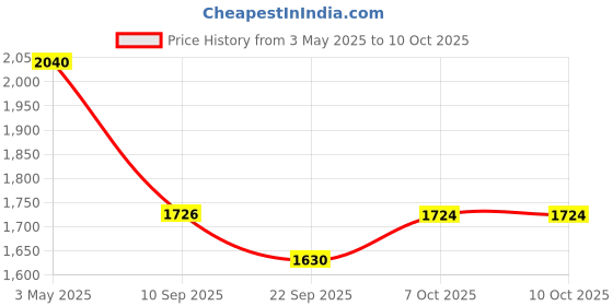myntra.com KALINI Women Bandhani Printed Regular Mirror Work Kurta with Trousers & With Dupatta kalini Price History Graph from 3 May 2025 to 9 Oct 2025