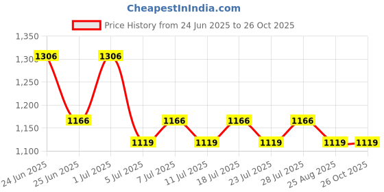 myntra.com KALINI Women Bandhani Printed Regular Pure Cotton Kurta with Pyjamas & With Dupatta kalini Price History Graph from 24 Jun 2025 to 24 Oct 2025
