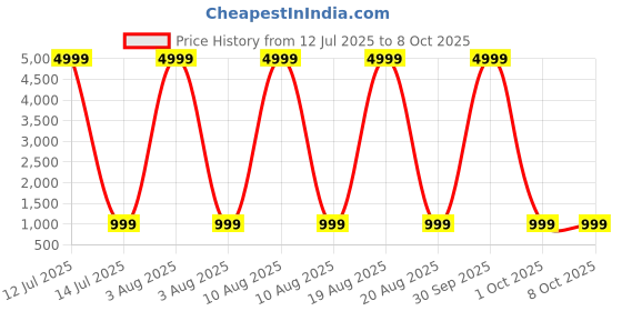 myntra.com KALINI Women Bandhani Printed Regular Pure Cotton Kurta with Trousers & Dupatta kalini Price History Graph from 12 Jul 2025 to 4 Oct 2025