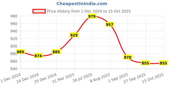 myntra.com KALINI Women Bandhani Printed Regular Pure Cotton Kurta with Trousers & With Dupatta kalini Price History Graph from 1 Dec 2024 to 15 Oct 2025