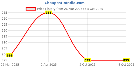 myntra.com KALINI Women Bandhani Printed Regular Pure Cotton Kurta with Trousers & With Dupatta kalini Price History Graph from 26 Mar 2025 to 4 Oct 2025