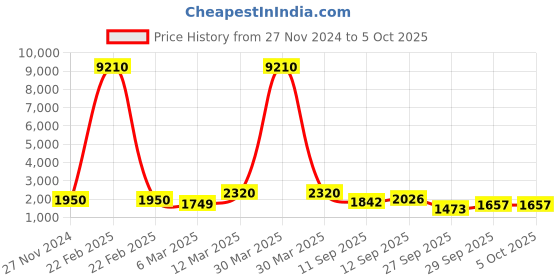 myntra.com KALINI Women Bandhani Printed Regular Sequinned Kurta with Trousers & With Dupatta kalini Price History Graph from 27 Nov 2024 to 4 Oct 2025