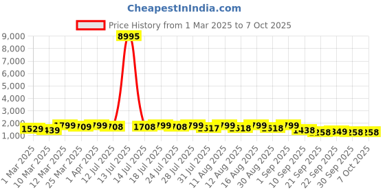 myntra.com KALINI Women Bandhani Printed Regular Sequinned Kurta with Trousers & With Dupatta kalini Price History Graph from 1 Mar 2025 to 6 Oct 2025