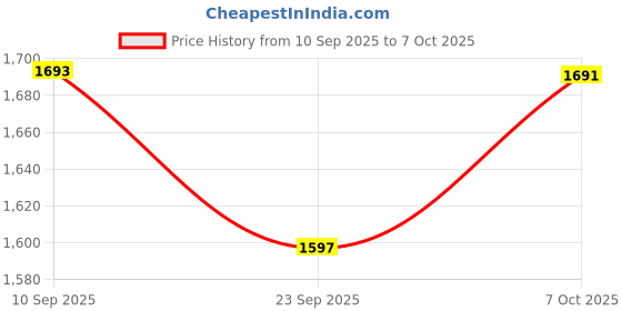 myntra.com KALINI Women Bandhani Printed Regular Sequinned Kurta with Trousers & With Dupatta kalini Price History Graph from 10 Sep 2025 to 7 Oct 2025