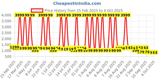 myntra.com KALINI Women Bandhani Printed Regular Sequinned Pure Cotton Kurta with Trousers & With Dupatta kalini Price History Graph from 25 Feb 2025 to 4 Oct 2025
