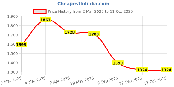 myntra.com KALINI Women Bandhani Printed Regular Silk Crepe Kurta with Palazzos & With Dupatta kalini Price History Graph from 2 Mar 2025 to 10 Oct 2025