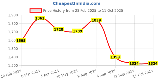 myntra.com KALINI Women Bandhani Printed Regular Silk Crepe Kurta with Palazzos & With Dupatta kalini Price History Graph from 28 Feb 2025 to 10 Oct 2025