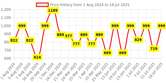 myntra.com KALINI Women Bandhani Printed Regular Thread Work Kurta with Palazzos & With Dupatta kalini Price History Graph from 1 Aug 2024 to 11 Jul 2025