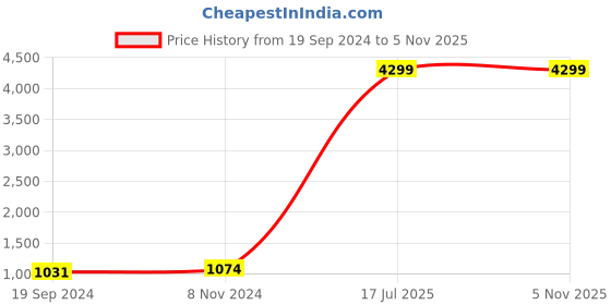 myntra.com KALINI Women Bandhani Printed Sequinned Kurta with Palazzos & Dupatta kalini Price History Graph from 19 Sep 2024 to 5 Nov 2025