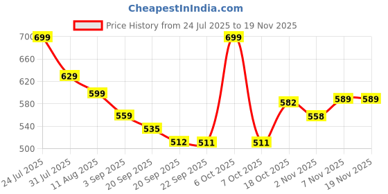 myntra.com KALINI Women Bandhani Printed Thread Work A-line Kurta kalini Price History Graph from 24 Jul 2025 to 18 Nov 2025