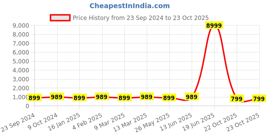 myntra.com KALINI Women Bandhani Printed Woven Design Saree kalini Price History Graph from 23 Sep 2024 to 23 Oct 2025