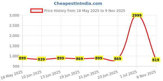myntra.com KALINI Women Bandhani Printed Zari Poly Georgette Saree kalini Price History Graph from 18 May 2025 to 9 Nov 2025