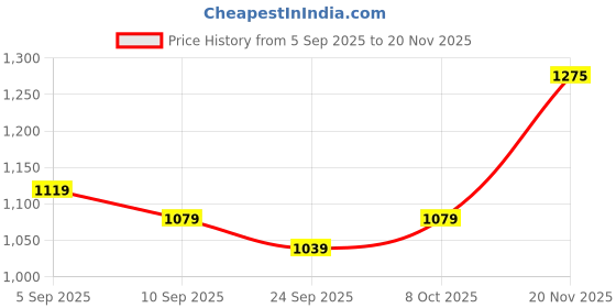 myntra.com KALINI Women Bandhani Saree With Lace Border And Unstitched Blouse Piece kalini Price History Graph from 5 Sep 2025 to 20 Nov 2025