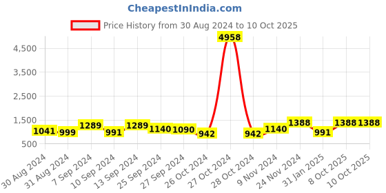 myntra.com KALINI Women Bandhani Yoke Design Regular Kurta With Palazzos & Dupatta kalini Price History Graph from 30 Aug 2024 to 10 Oct 2025