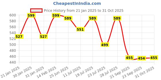 myntra.com KALINI Women Batik Print Shoulder Tie Up Short Top kalini Price History Graph from 21 Jan 2025 to 31 Oct 2025