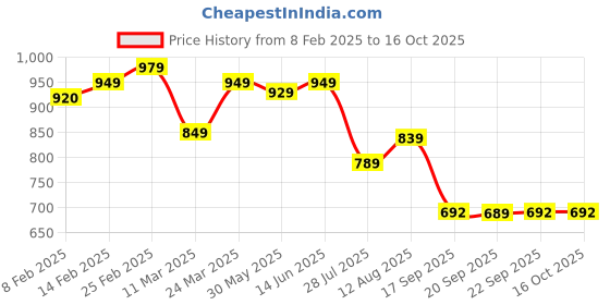 myntra.com KALINI Women Beads and Stones Embellished Pure Georgette Fusion Saree kalini Price History Graph from 8 Feb 2025 to 16 Oct 2025