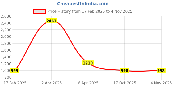 myntra.com KALINI Women Beads and Stones Saree With Blouse Piece kalini Price History Graph from 17 Feb 2025 to 2 Nov 2025
