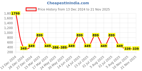 myntra.com 7threads KALINI Women Beige & Red Floral Printed Block Print Handloom Crepe Kurta 7threads Price History Graph from 13 Dec 2024 to 21 Nov 2025