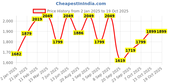 myntra.com vbuyz KALINI Women Beige Bandhani Printed Gotta Patti Pure Cotton Kurta with Churidar & With Dupatta vbuyz Price History Graph from 2 Jan 2025 to 18 Oct 2025