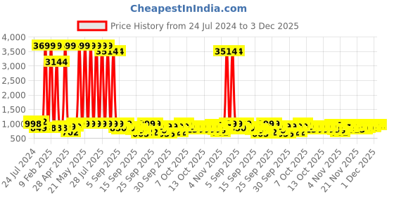 myntra.com gosriki KALINI Women Beige Floral Yoke Design Straight Kurta with Trousers & With Dupatta gosriki Price History Graph from 24 Jul 2024 to 3 Dec 2025