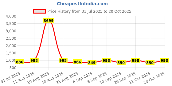 myntra.com KALINI Women Beige Kurta with Trousers & Dupatta kalini Price History Graph from 31 Jul 2025 to 19 Oct 2025