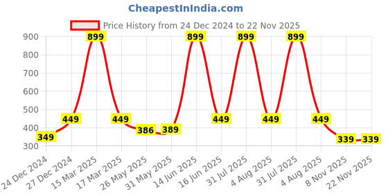 myntra.com 7threads KALINI Women Black & Brown Chevron Printed Block Print Crepe Kurta 7threads Price History Graph from 24 Dec 2024 to 21 Nov 2025